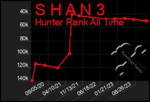 Total Graph of S H A N 3