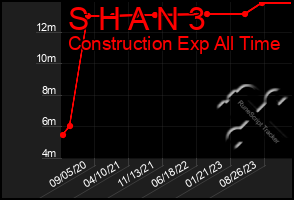 Total Graph of S H A N 3