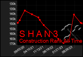 Total Graph of S H A N 3