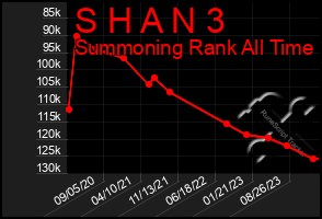 Total Graph of S H A N 3