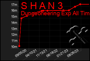 Total Graph of S H A N 3