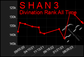 Total Graph of S H A N 3