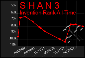 Total Graph of S H A N 3