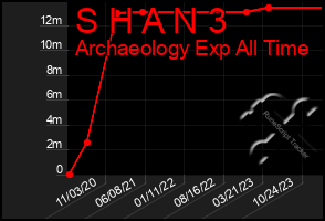 Total Graph of S H A N 3