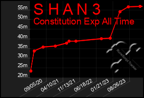 Total Graph of S H A N 3