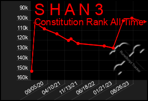 Total Graph of S H A N 3