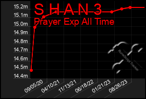 Total Graph of S H A N 3