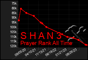 Total Graph of S H A N 3