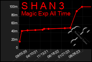 Total Graph of S H A N 3