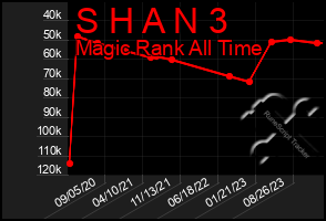 Total Graph of S H A N 3