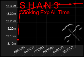 Total Graph of S H A N 3