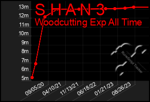 Total Graph of S H A N 3