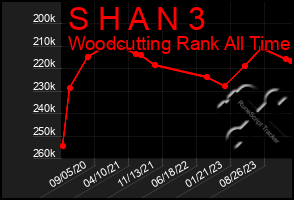 Total Graph of S H A N 3