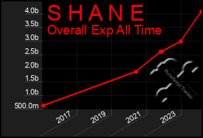 Total Graph of S H A N E