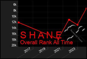 Total Graph of S H A N E