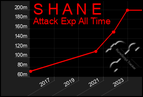 Total Graph of S H A N E