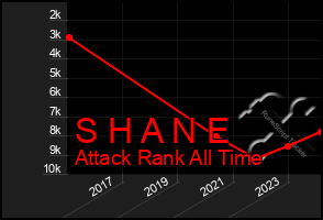 Total Graph of S H A N E