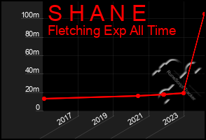 Total Graph of S H A N E