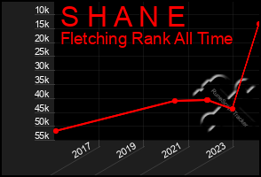 Total Graph of S H A N E