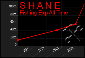 Total Graph of S H A N E