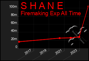 Total Graph of S H A N E