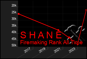 Total Graph of S H A N E