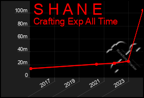 Total Graph of S H A N E