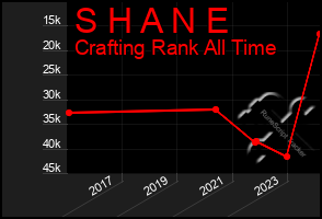 Total Graph of S H A N E