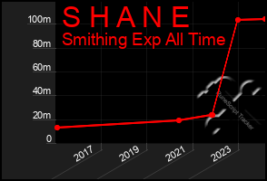 Total Graph of S H A N E