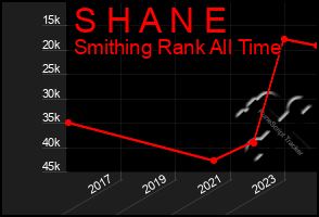 Total Graph of S H A N E