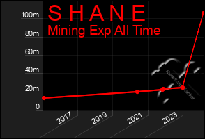 Total Graph of S H A N E