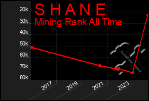 Total Graph of S H A N E