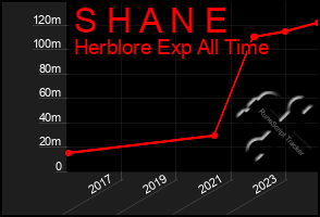 Total Graph of S H A N E