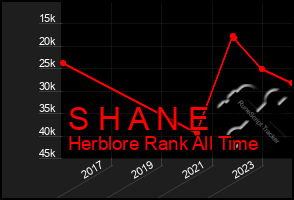 Total Graph of S H A N E