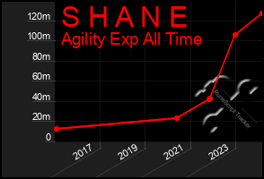 Total Graph of S H A N E