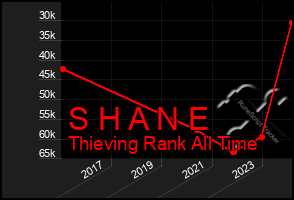 Total Graph of S H A N E