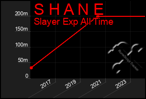 Total Graph of S H A N E