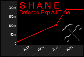 Total Graph of S H A N E