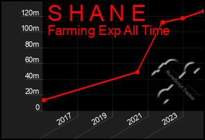 Total Graph of S H A N E