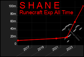 Total Graph of S H A N E