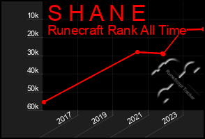 Total Graph of S H A N E