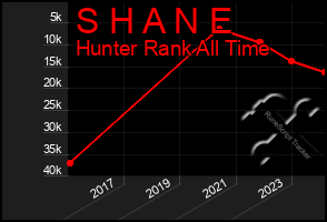 Total Graph of S H A N E