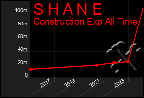 Total Graph of S H A N E