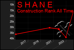 Total Graph of S H A N E