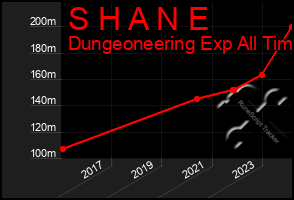 Total Graph of S H A N E