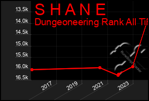 Total Graph of S H A N E