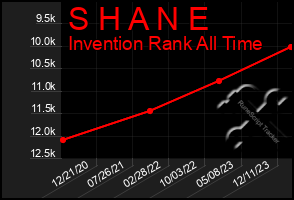 Total Graph of S H A N E