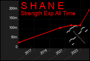 Total Graph of S H A N E