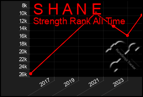 Total Graph of S H A N E