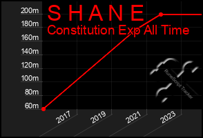 Total Graph of S H A N E